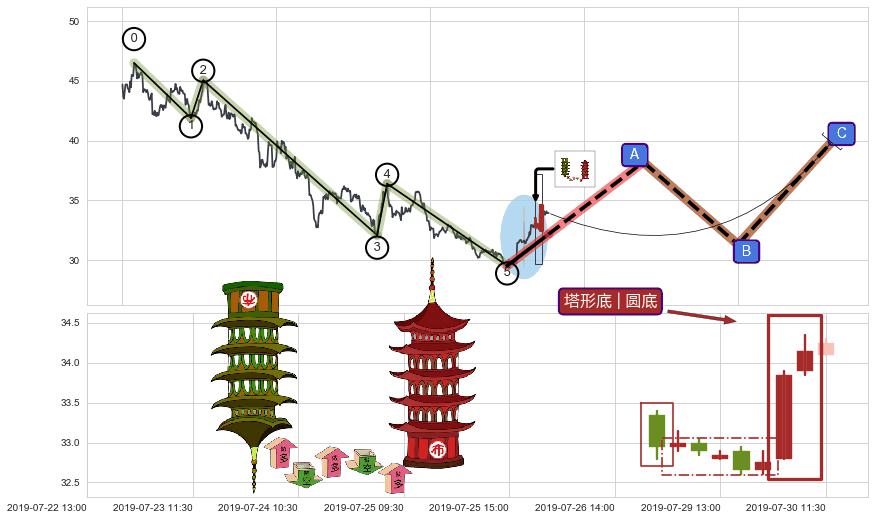 塔形底 | 圆底+两红夹一黑+上涨两颗星 | 上涨三颗星+徐缓上升+低档五阳线+上涨螺旋桨形态+单针探底（定海神针）+多方炮 ➕ 调整浪ABC
