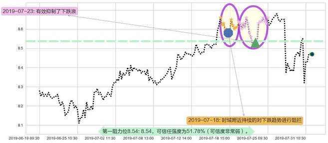 中国飞机租赁阻力支撑位图-阿布量化