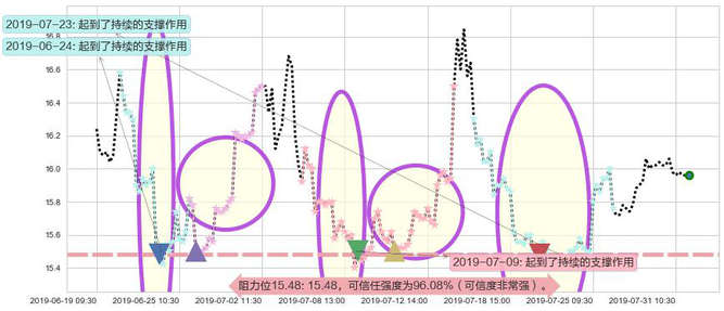海天国际阻力支撑位图-阿布量化