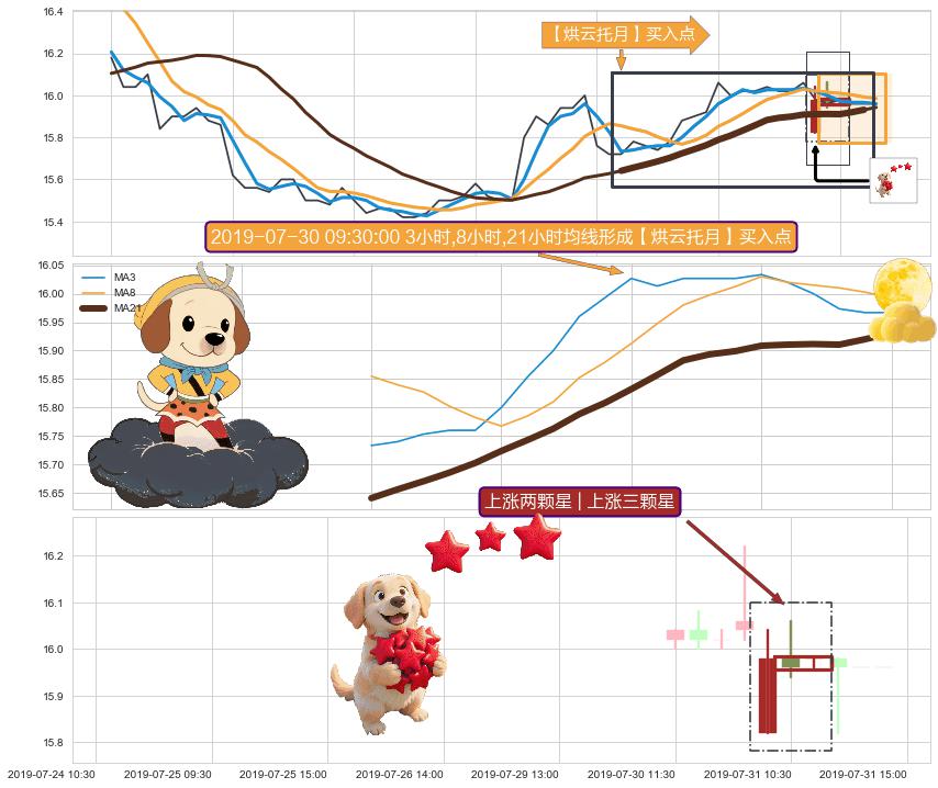 上涨两颗星 | 上涨三颗星+锤头线（锤子线） ➕ 【烘云托月】买入点