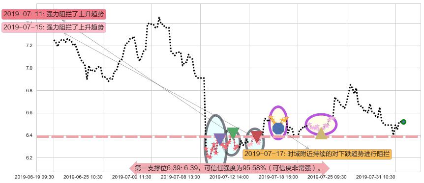 建滔积层板阻力支撑位图-阿布量化