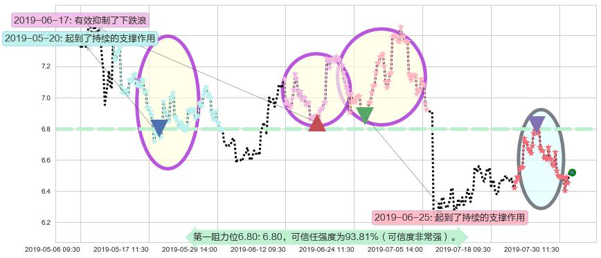 建滔积层板阻力支撑位图-阿布量化