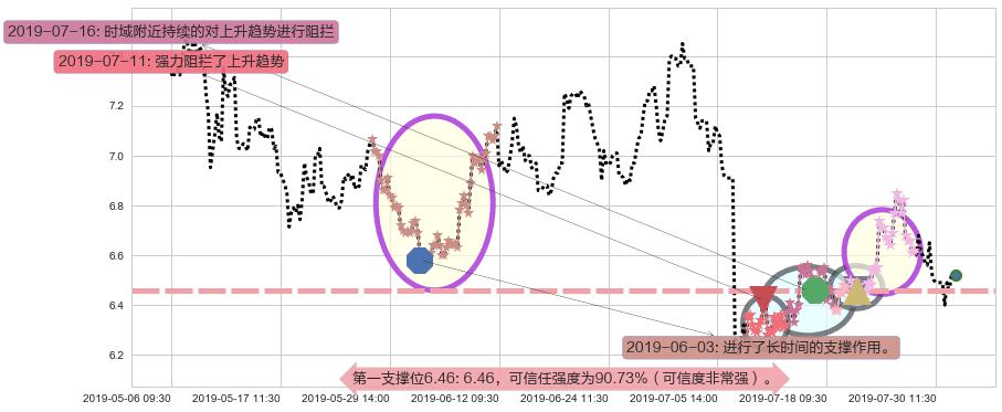 建滔积层板阻力支撑位图-阿布量化