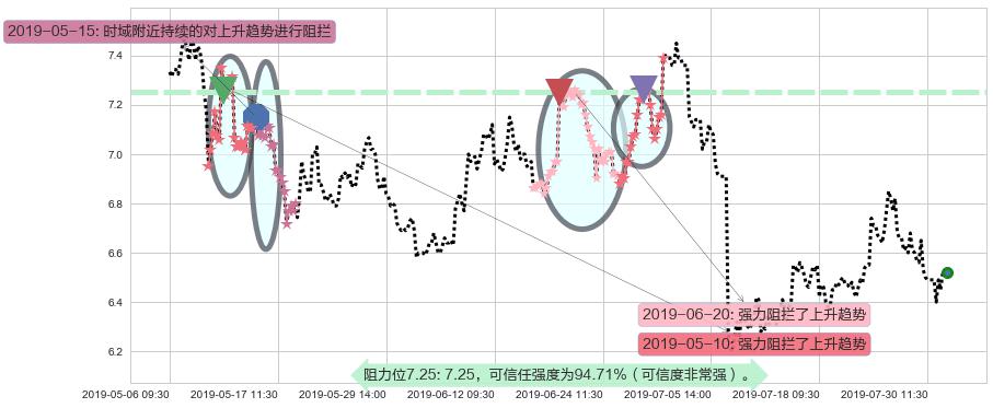 建滔积层板阻力支撑位图-阿布量化