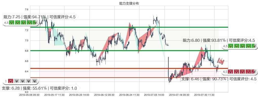 建滔积层板(hk01888)阻力支撑位图-阿布量化