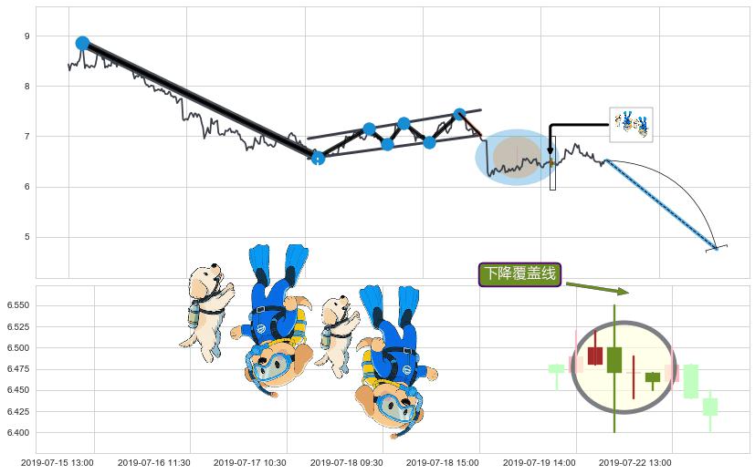 下降覆盖线+下跌两颗星 ｜ 下跌三颗星+徐缓下降+空方炮+两黑夹一红+下跌镊子线（n形磁铁）+倾盆大雨+下跌螺旋桨 ➕ 突破整理