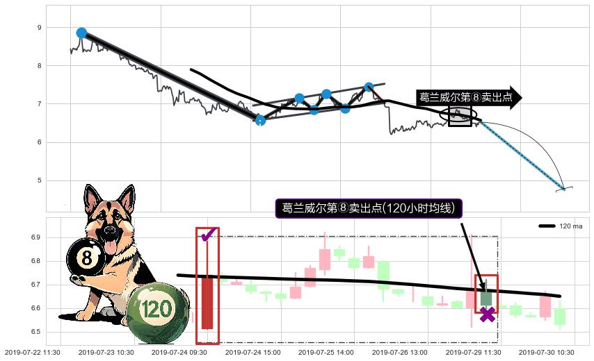 葛兰威尔第⑧卖出点+【绝命跳】卖出点+【乌云密布】卖出点 ➕ 突破整理
