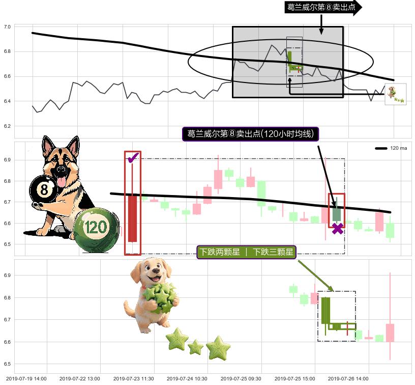 下跌两颗星 ｜ 下跌三颗星+空方炮+两黑夹一红+倾盆大雨+下跌螺旋桨 ➕ 葛兰威尔第⑧卖出点