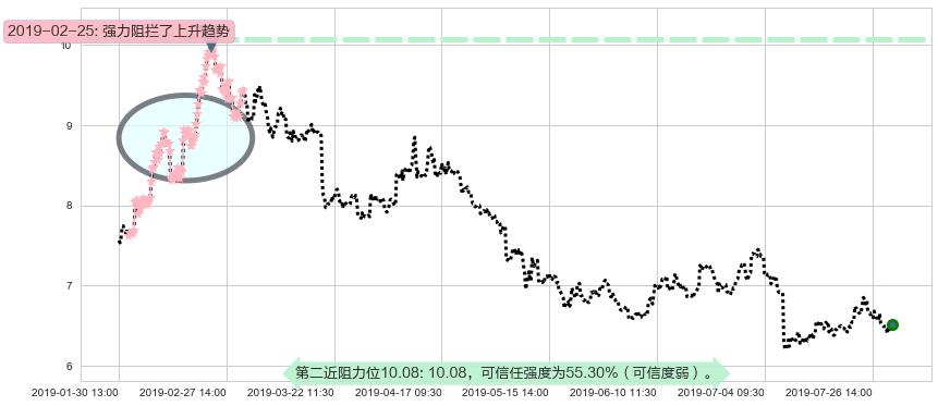 建滔积层板阻力支撑位图-阿布量化
