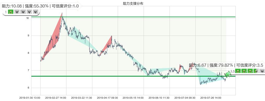 建滔积层板(hk01888)阻力支撑位图-阿布量化