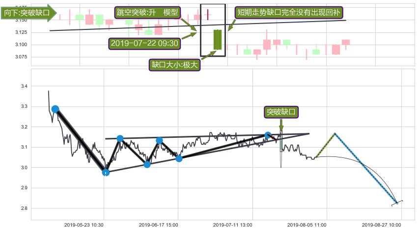 跳空缺口➕突破整理