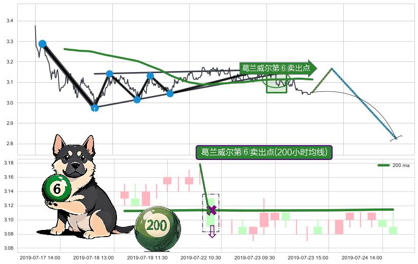 葛兰威尔第⑥卖出点+葛兰威尔第⑦卖出点+葛兰威尔第⑧卖出点+【死亡谷】卖出点+【绝命跳】卖出点+【乌云密布】卖出点 ➕ 突破整理