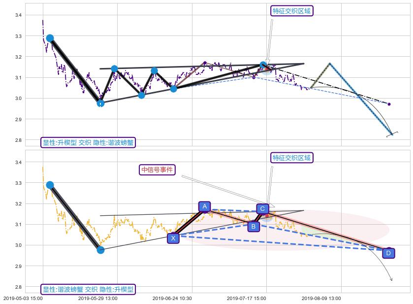 谐波(XABCD) ➕ 突破整理