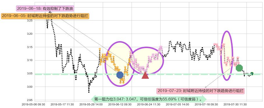 中煤能源阻力支撑位图-阿布量化