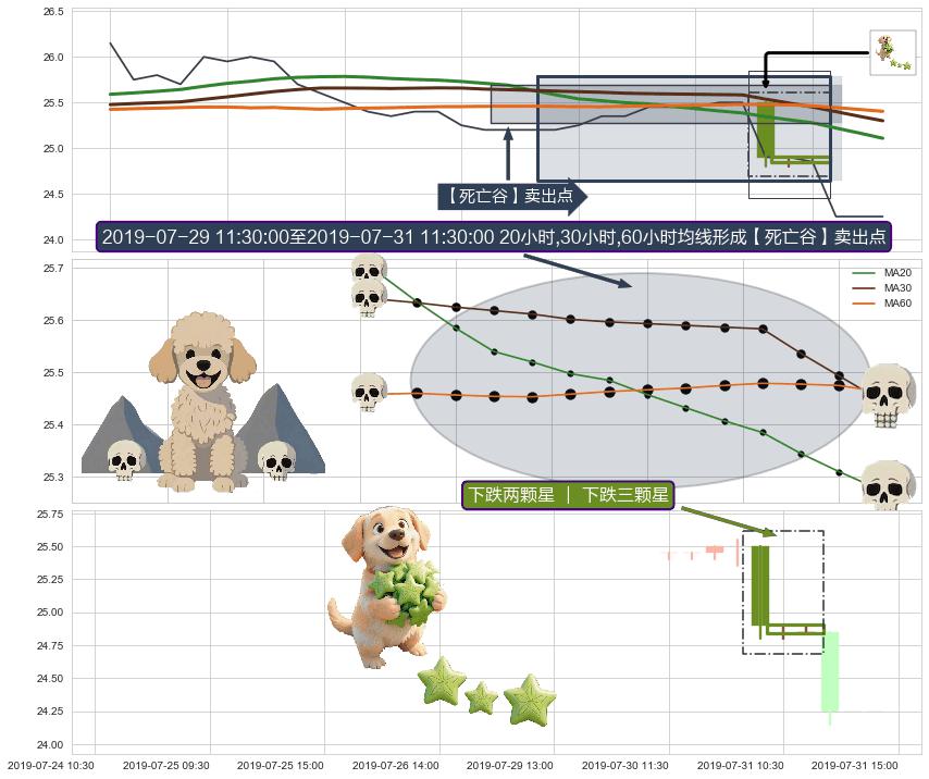 下跌两颗星 ｜ 下跌三颗星+下跌螺旋桨+看跌(高位倒锤头)流星线+顶部尽头线（下山虎） ➕ 【死亡谷】卖出点