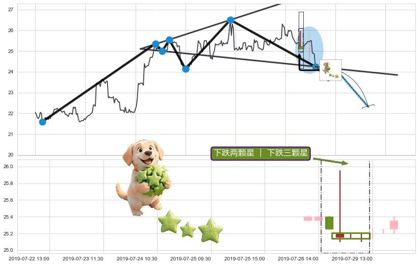 下跌两颗星 ｜ 下跌三颗星+下跌螺旋桨+看跌(高位倒锤头)流星线+顶部尽头线（下山虎） ➕ 突破整理