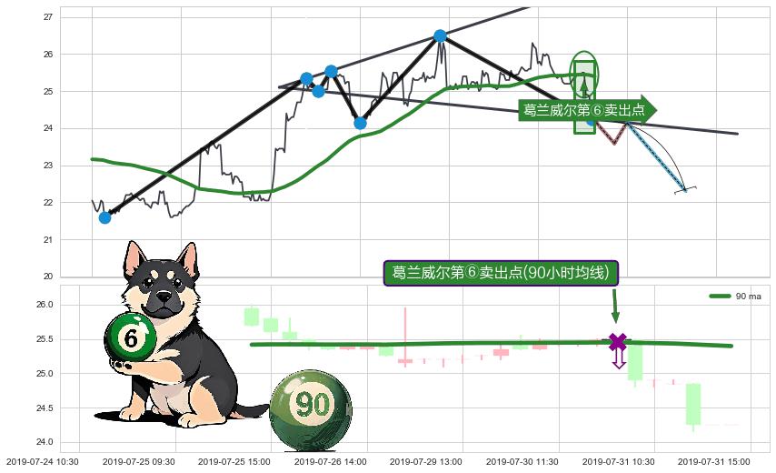 葛兰威尔第⑥卖出点+【死亡谷】卖出点+【毒蜘蛛】卖出点+【断头铡刀】卖出点 ➕ 突破整理