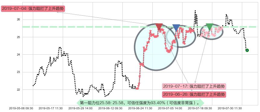 普拉达阻力支撑位图-阿布量化