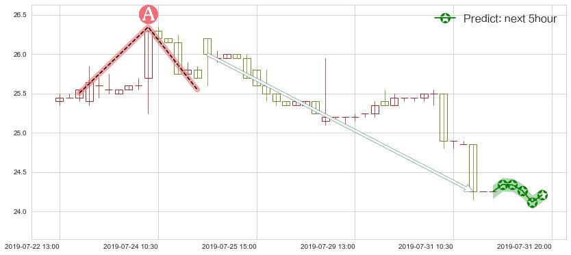 预测普拉达(hk01913)价格K线图-阿布量化