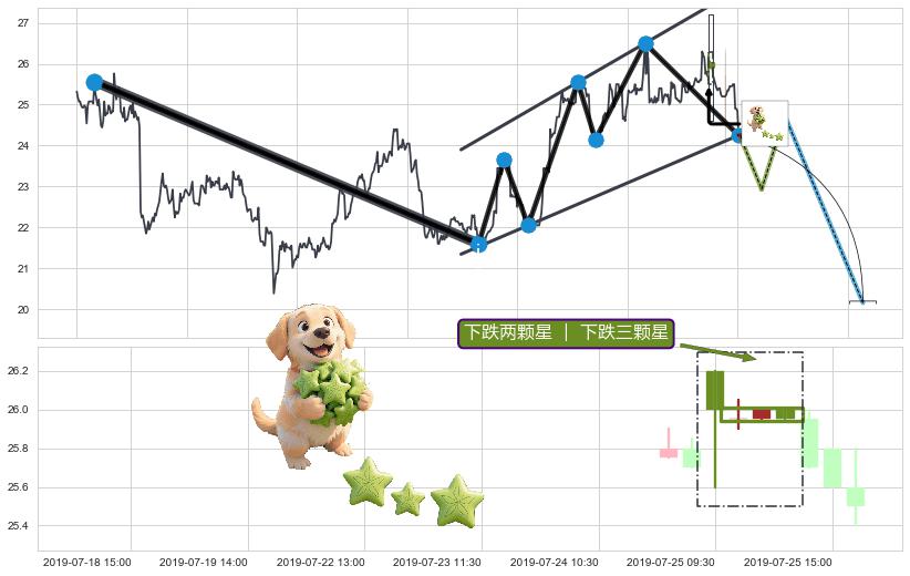 下跌两颗星 ｜ 下跌三颗星+下跌螺旋桨+看跌(高位倒锤头)流星线+顶部尽头线（下山虎） ➕ 突破整理