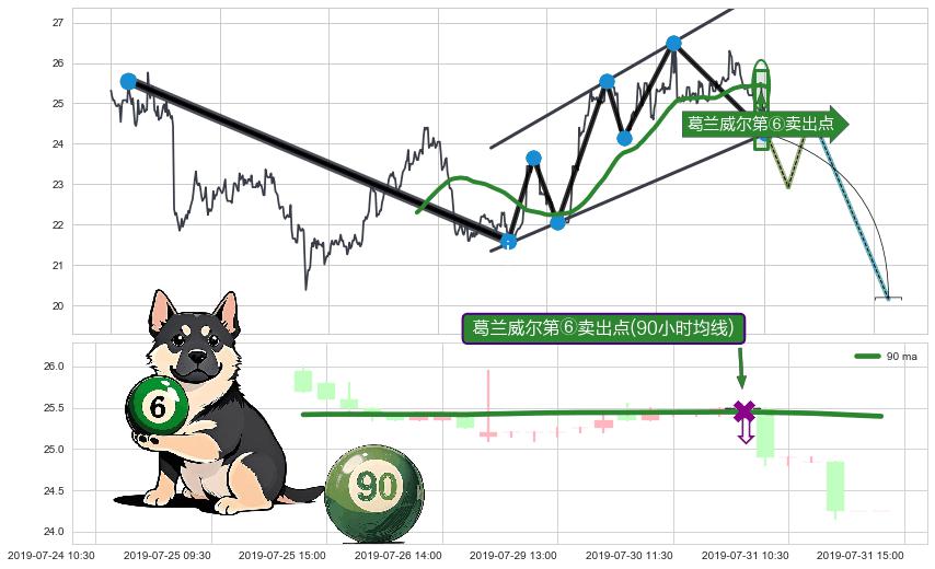 葛兰威尔第⑥卖出点+【死亡谷】卖出点+【毒蜘蛛】卖出点+【断头铡刀】卖出点 ➕ 突破整理