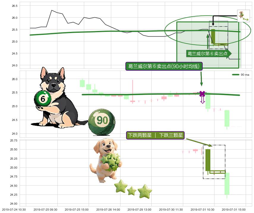 下跌两颗星 ｜ 下跌三颗星+下跌螺旋桨+看跌(高位倒锤头)流星线+顶部尽头线（下山虎） ➕ 葛兰威尔第⑥卖出点