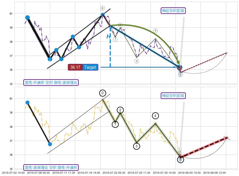 调整浪ABC+突破整理+调整浪ABC ➕ 突破整理