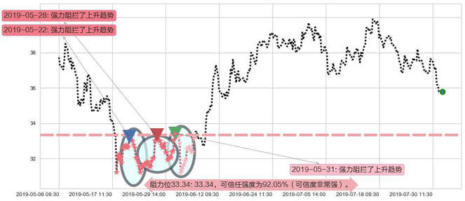 融创中国阻力支撑位图-阿布量化