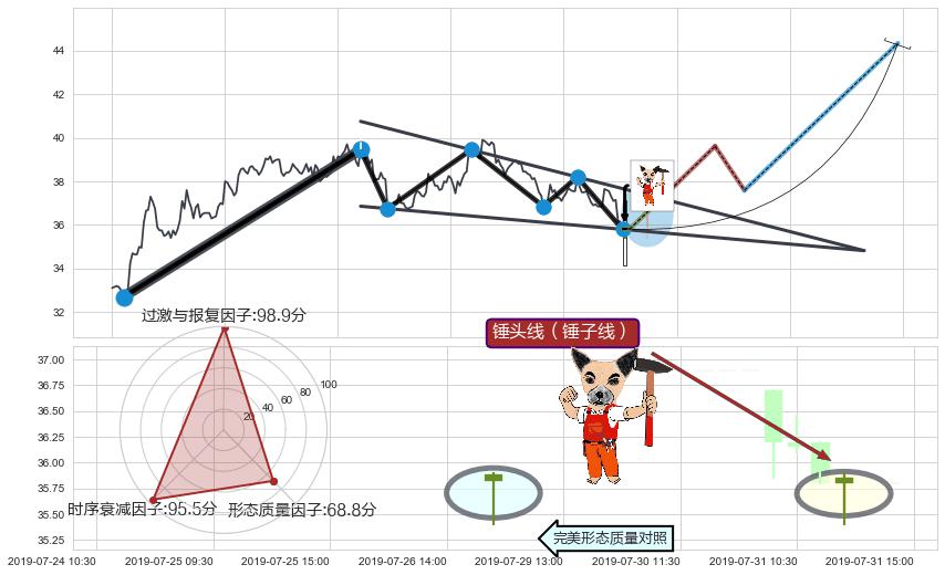 锤头线（锤子线）+看涨(低位)倒锤头线+上探下跌+绵绵阴跌|下跌不止+下降覆盖线+下跌两颗星 ｜ 下跌三颗星+两黑夹一红+黄昏之星（夜星）+三只乌鸦+射击之星形态 ➕ 突破整理