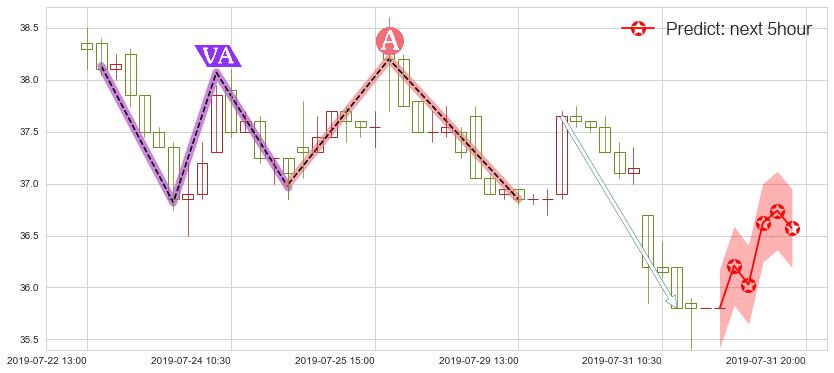 预测融创中国(hk01918)价格K线图-阿布量化