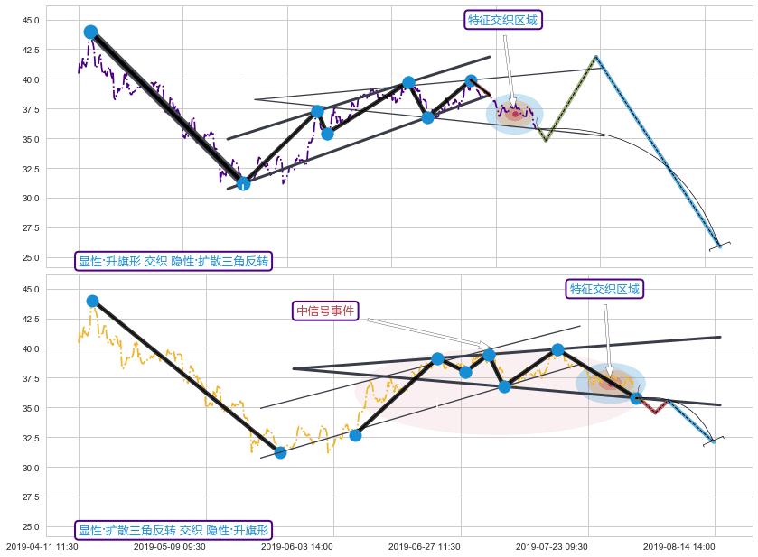 突破整理+突破整理+调整浪ABC+谐波(XABCD) ➕ 突破整理