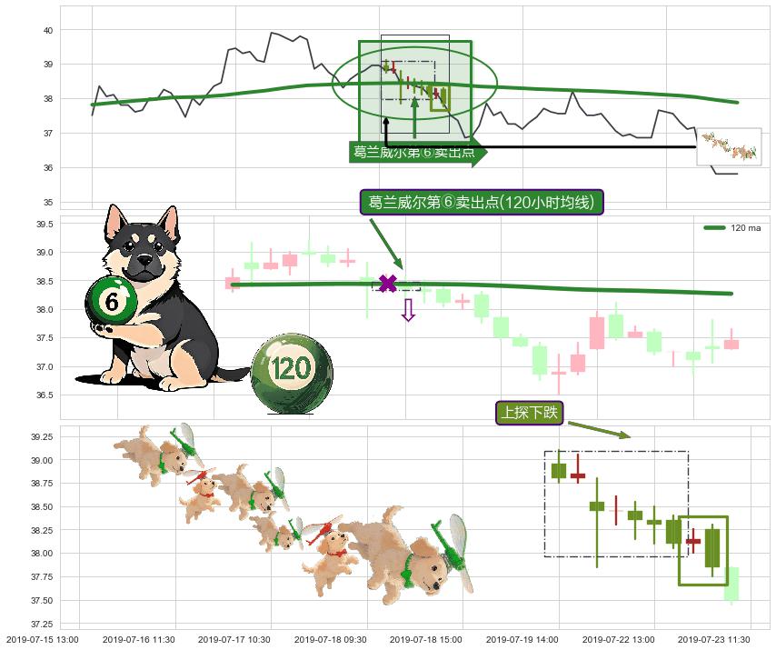 上探下跌+绵绵阴跌|下跌不止+两黑夹一红+三只乌鸦+射击之星形态 ➕ 葛兰威尔第⑥卖出点