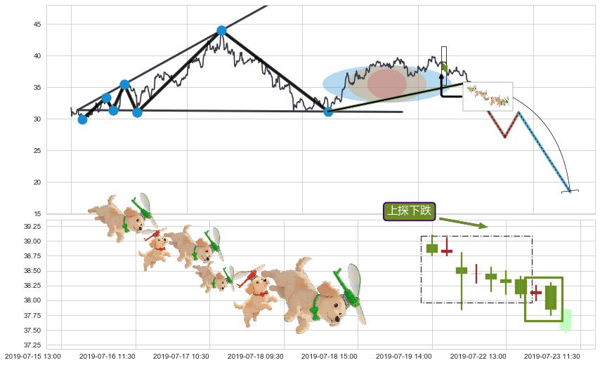 上探下跌+绵绵阴跌|下跌不止+下降覆盖线+下跌两颗星 ｜ 下跌三颗星+两黑夹一红+黄昏之星（夜星）+三只乌鸦+射击之星形态 ➕ 突破整理