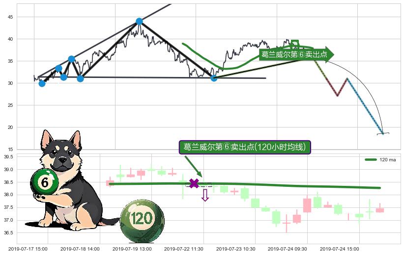 葛兰威尔第⑥卖出点+葛兰威尔第⑦卖出点+【死亡谷】卖出点+【毒蜘蛛】卖出点+【绝命跳】卖出点+【断头铡刀】卖出点+【战机起航】卖出点+【乌云密布】卖出点 ➕ 突破整理