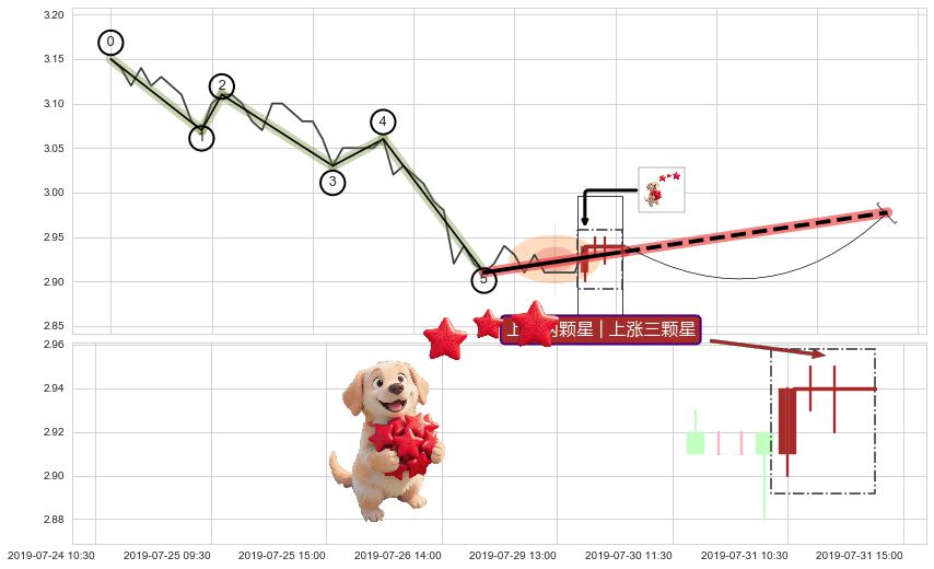 上涨两颗星 | 上涨三颗星+降势停顿 ➕ 调整浪ABC