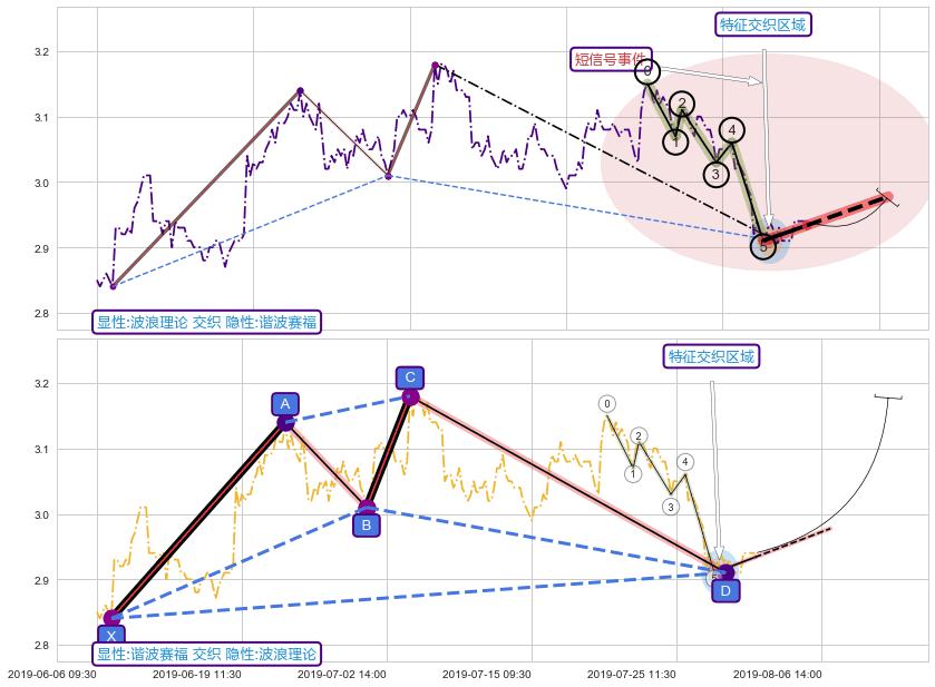 谐波(XABCD)+突破整理 ➕ 调整浪ABC