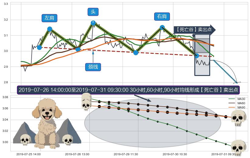 【死亡谷】卖出点+【断头铡刀】卖出点+【乌云密布】卖出点 ➕ 突破整理