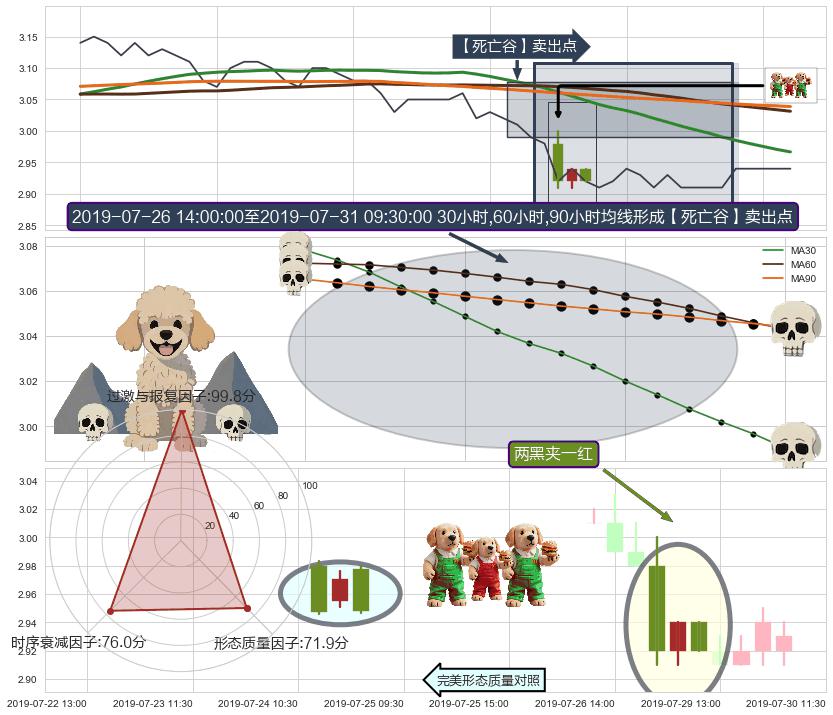 两黑夹一红+三只乌鸦 ➕ 【死亡谷】卖出点