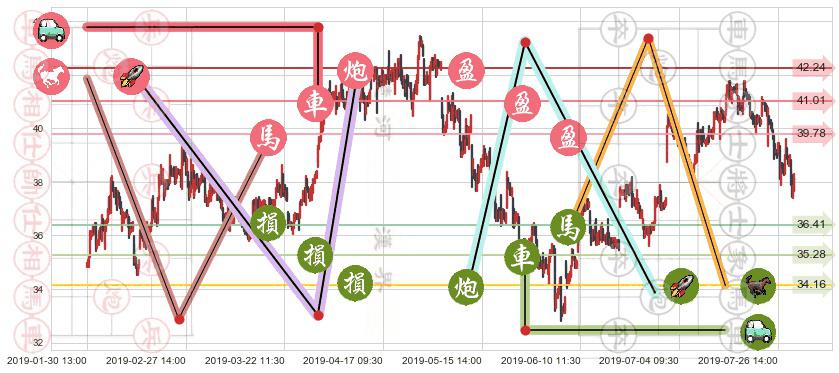 金沙中国有限公司(hk01928)止盈止损位分析