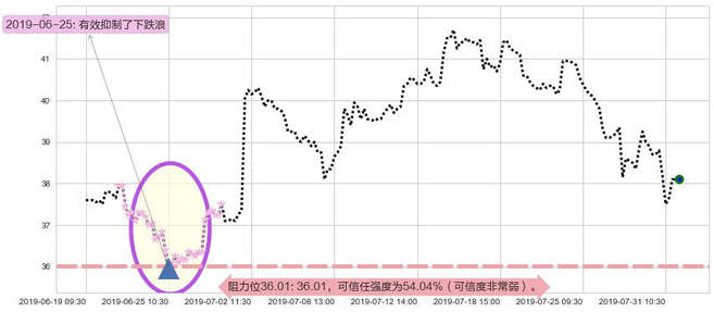 金沙中国有限公司阻力支撑位图-阿布量化