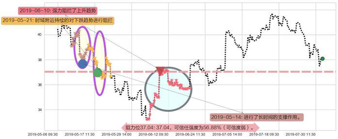 金沙中国有限公司阻力支撑位图-阿布量化
