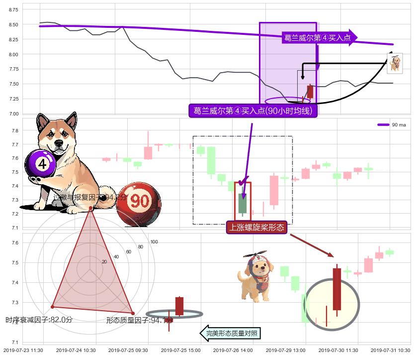上涨螺旋桨形态+上涨身怀六甲 ➕ 葛兰威尔第④买入点