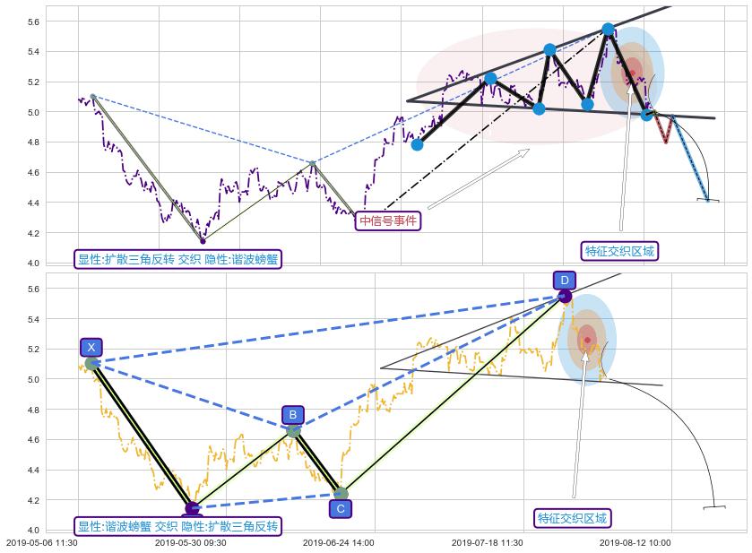 谐波(XABCD)+突破整理 ➕ 突破整理