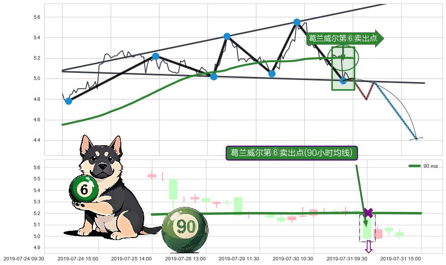 葛兰威尔第⑥卖出点+【死亡谷】卖出点+【毒蜘蛛】卖出点+【绝命跳】卖出点+【断头铡刀】卖出点 ➕ 突破整理
