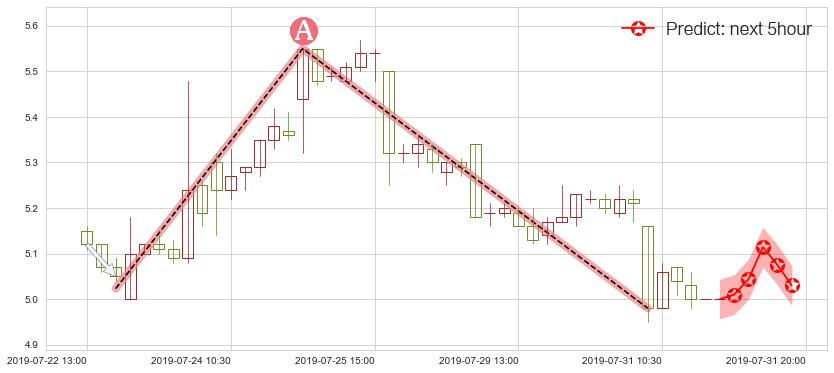 预测北京汽车(hk01958)价格K线图-阿布量化