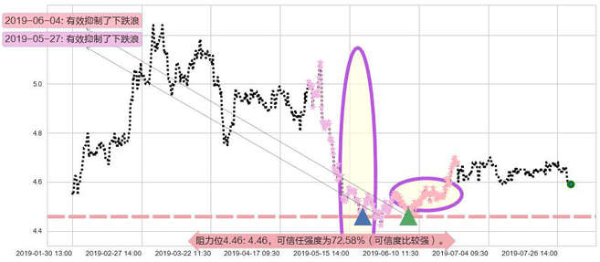 重庆银行阻力支撑位图-阿布量化