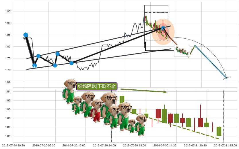 绵绵阴跌|下跌不止+下降覆盖线+空方炮+下跌两颗星 ｜ 下跌三颗星+下跌螺旋桨 ➕ 突破整理