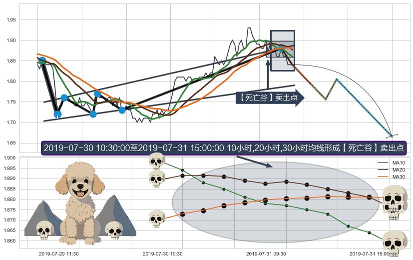 【死亡谷】卖出点 ➕ 突破整理