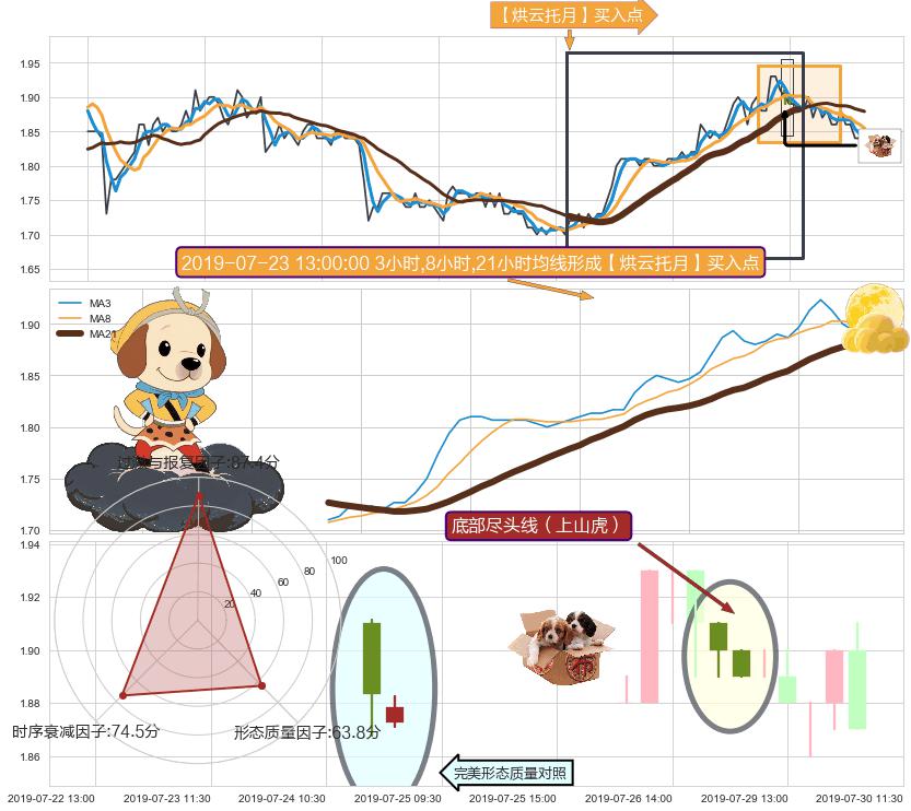 底部尽头线（上山虎）+双针探底+中流砥柱形态+锤头线（锤子线） ➕ 【烘云托月】买入点
