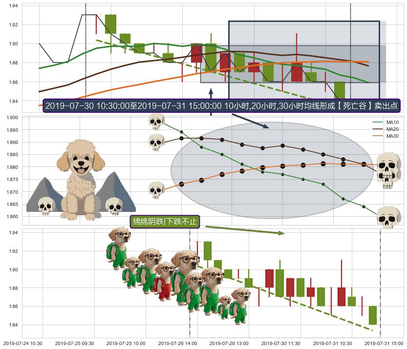 绵绵阴跌|下跌不止+下降覆盖线+空方炮+下跌两颗星 ｜ 下跌三颗星+下跌螺旋桨 ➕ 【死亡谷】卖出点